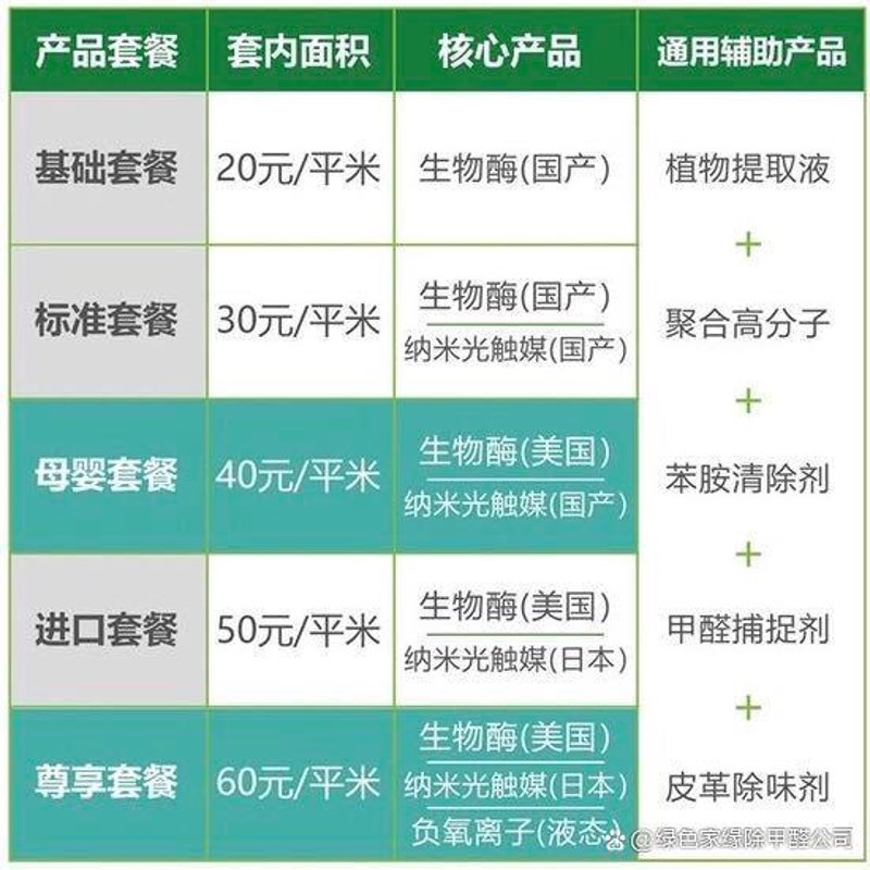 绿色生活，从消除甲醛开始——专业除甲醛行业动态